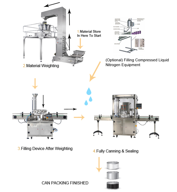 Automatic Cans Filling Sealing Machine
